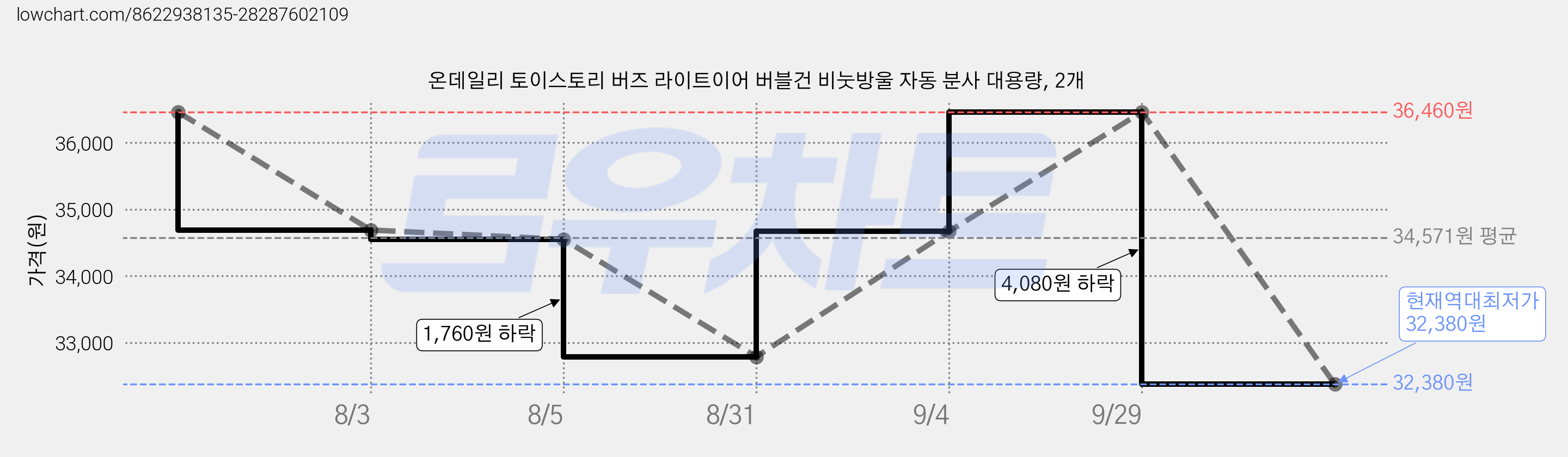 온데일리 토이스토리 버즈 라이트이어 버블건 비눗방울 자동 분사 대용량, 2개 가격 변동 차트, 현재가 32,380원, 역대최저가