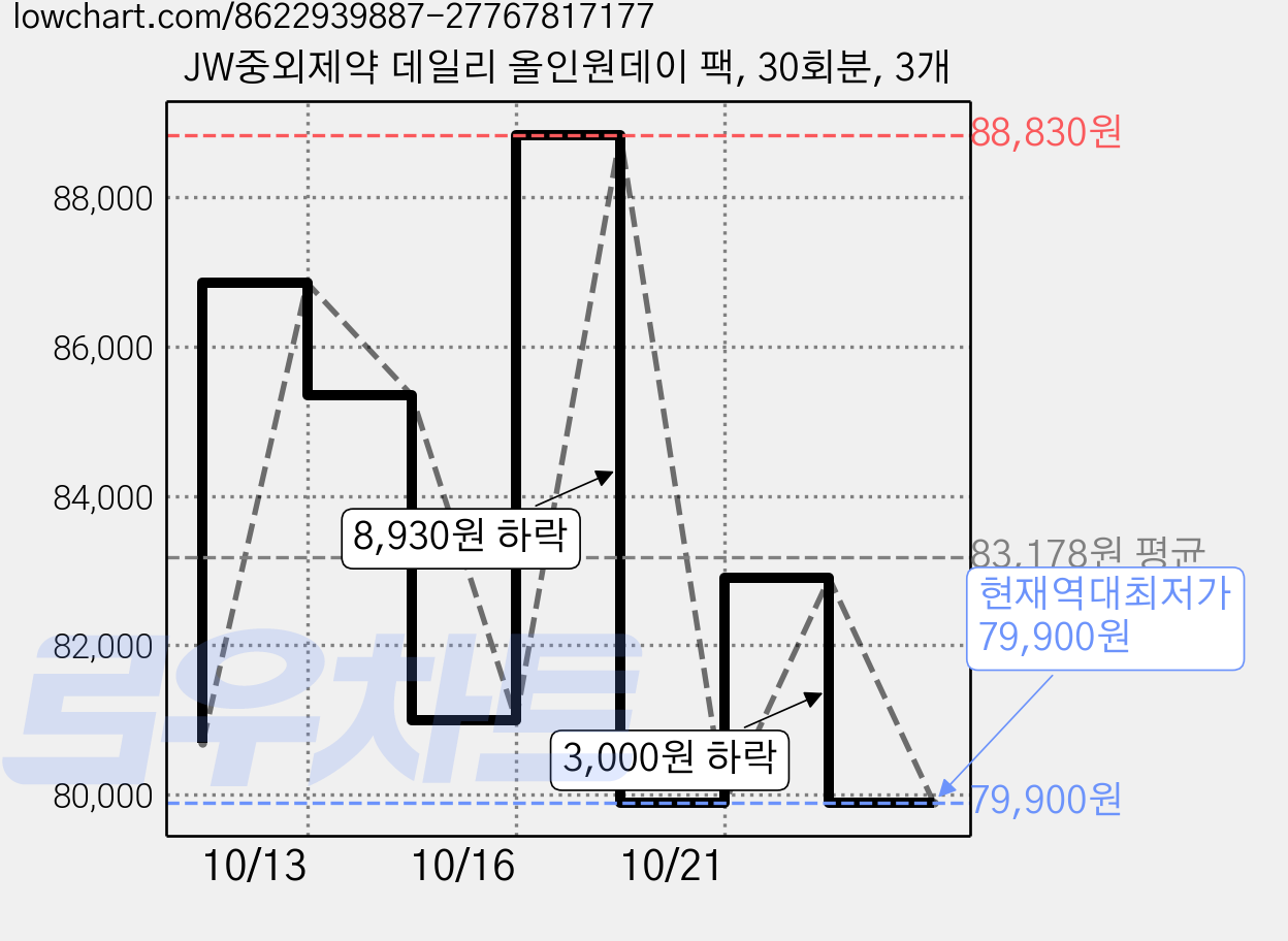 JW중외제약 데일리 올인원데이 팩, 30회분, 3개 가격 변동 차트, 현재가 79,900원, 역대최저가