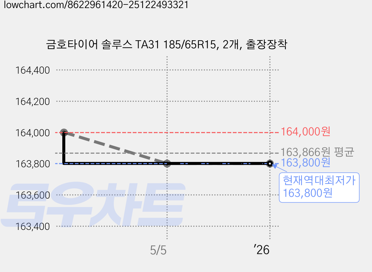 금호타이어 솔루스 TA31 185/65R15, 2개, 출장장착 가격 변동 차트, 현재가 163,800원, 역대최저가