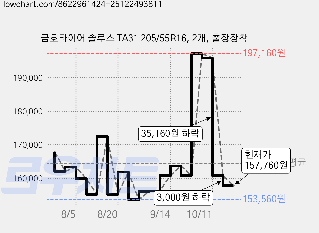금호타이어 솔루스 TA31 205/55R16, 2개, 출장장착 가격 변동 차트, 현재가 157,760원, 관측 최저가 153,560원