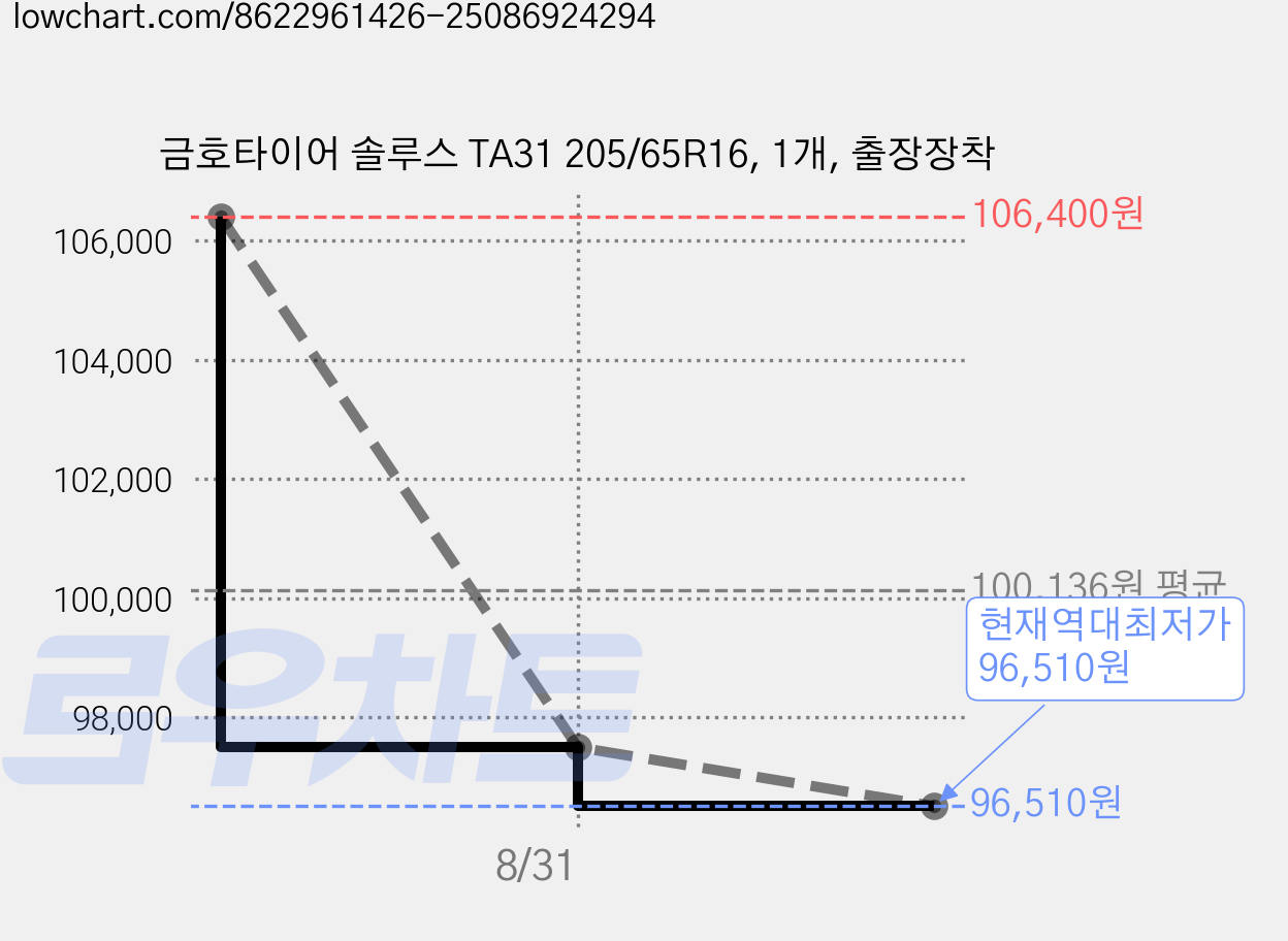 금호타이어 솔루스 TA31 205/65R16, 1개, 출장장착 가격 변동 차트, 현재가 96,510원, 역대최저가