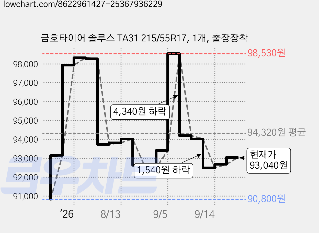 금호타이어 솔루스 TA31 215/55R17, 1개, 출장장착 가격 변동 차트, 현재가 93,040원, 관측 최저가 90,800원