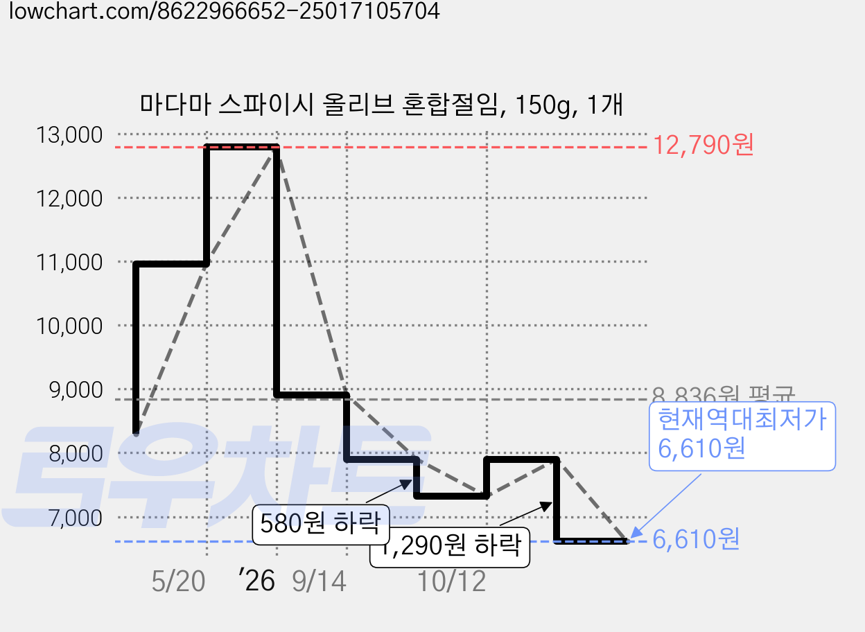 마다마 스파이시 올리브 혼합절임, 150g, 1개 가격 변동 차트, 현재가 6,610원, 역대최저가