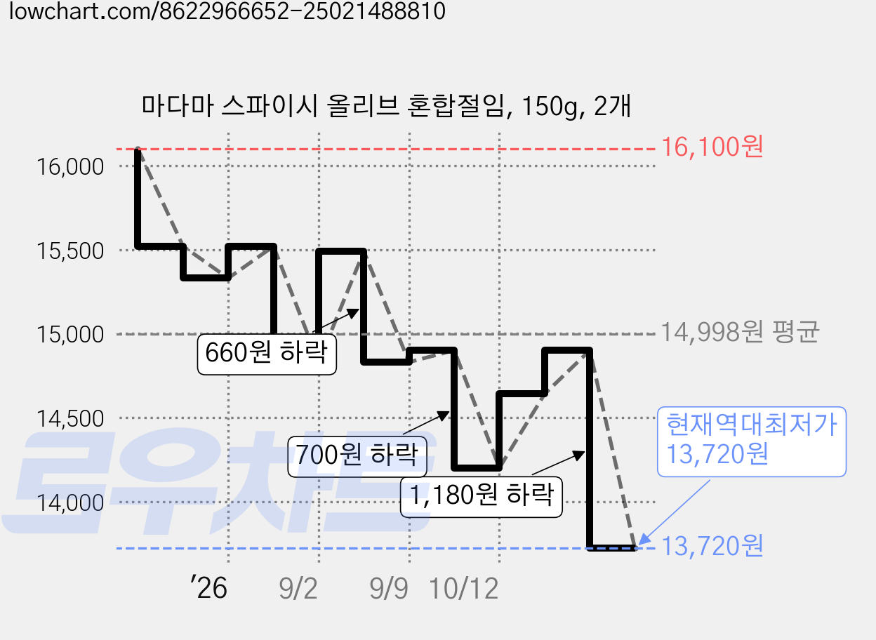 마다마 스파이시 올리브 혼합절임, 150g, 2개 가격 변동 차트, 현재가 13,720원, 역대최저가