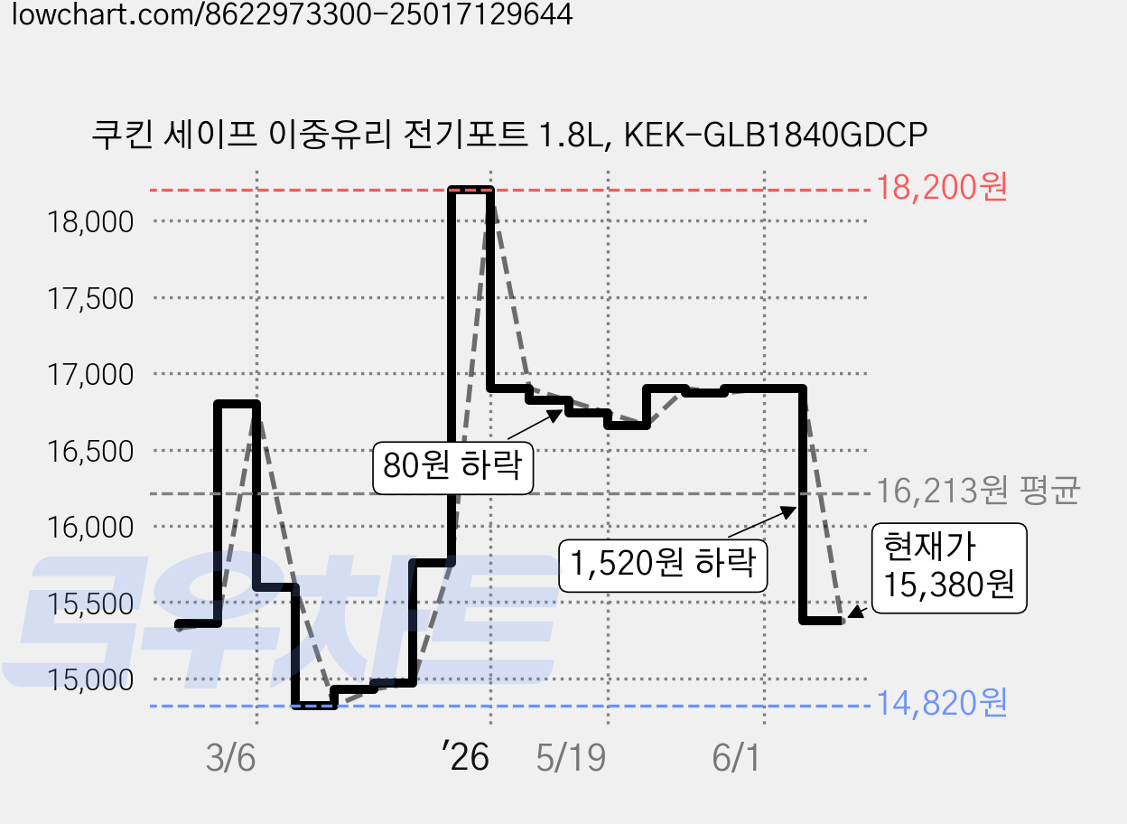 쿠킨 세이프 이중유리 전기포트 1.8L, KEK-GLB1840GDCP 가격 변동 차트, 현재가 15,380원, 관측 최저가 14,820원