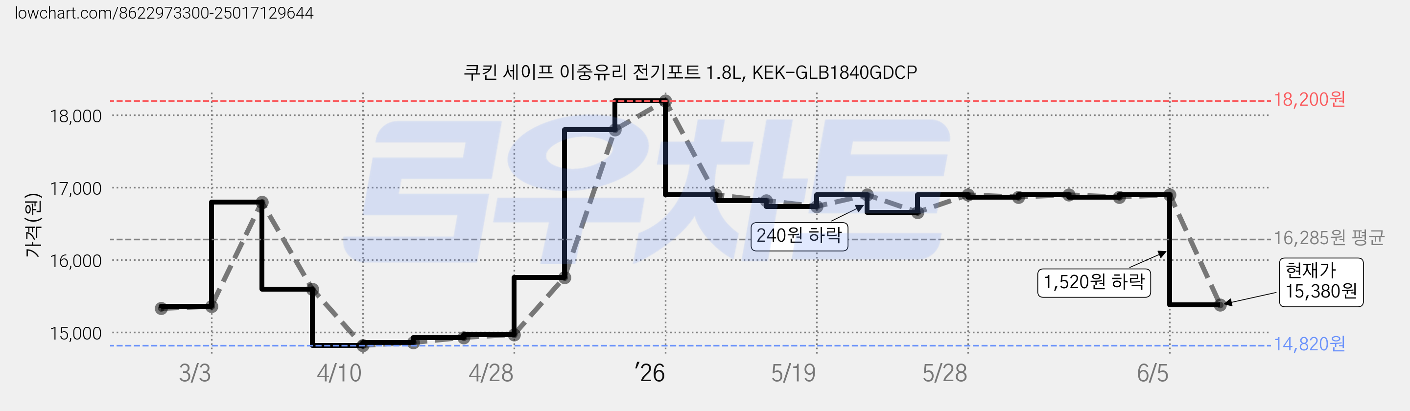 쿠킨 세이프 이중유리 전기포트 1.8L, KEK-GLB1840GDCP 가격 변동 차트, 현재가 15,380원, 관측 최저가 14,820원