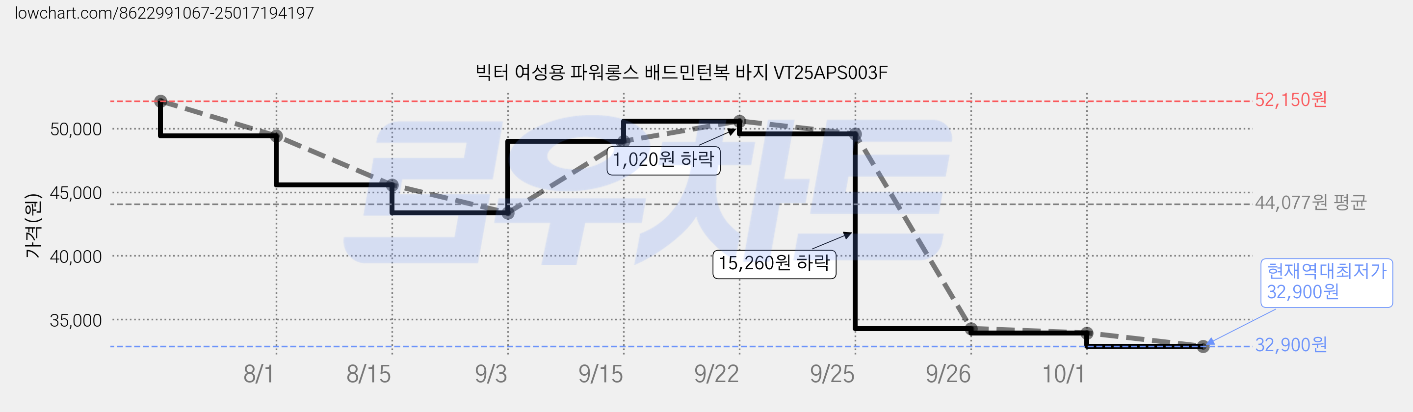 빅터 여성용 파워롱스 배드민턴복 바지 VT25APS003F 가격 변동 차트, 현재가 32,900원, 역대최저가