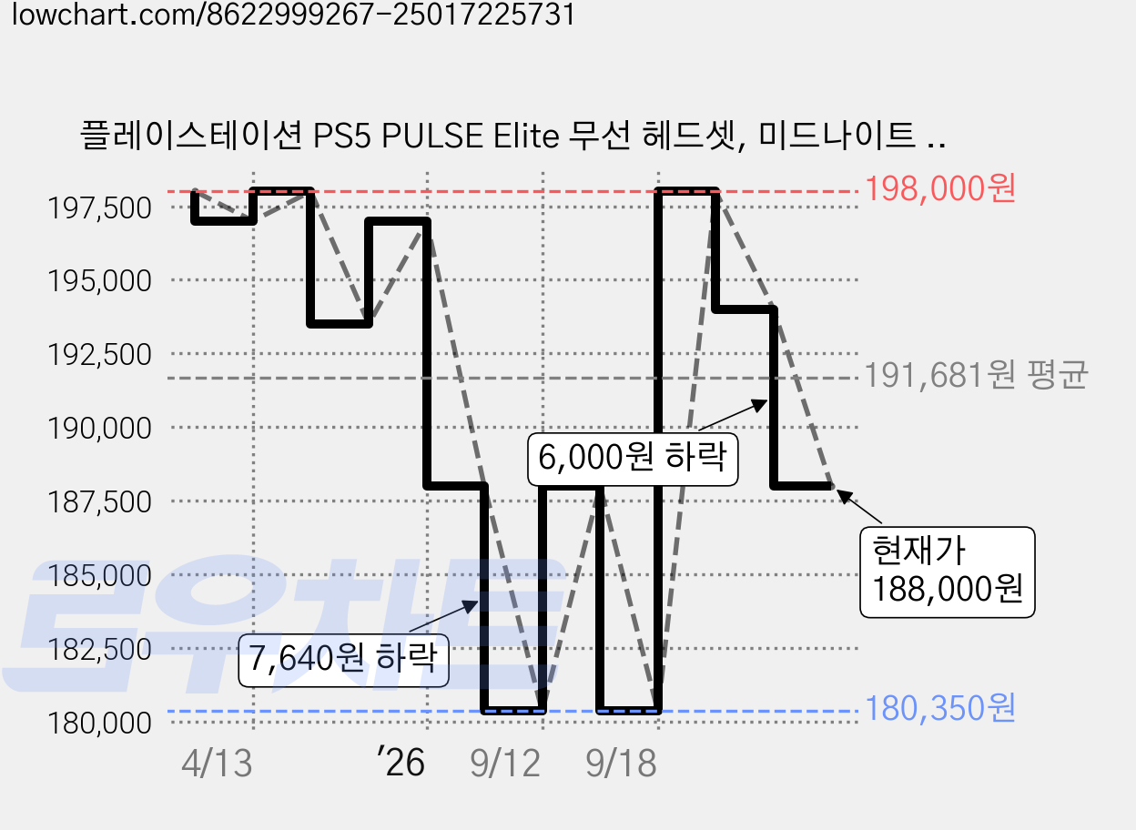 플레이스테이션 PS5 PULSE Elite 무선 헤드셋, 미드나이트 블랙, 1개, CFI-ZWH2G01 가격 변동 차트, 현재가 188,000원, 관측 최저가 180,350원