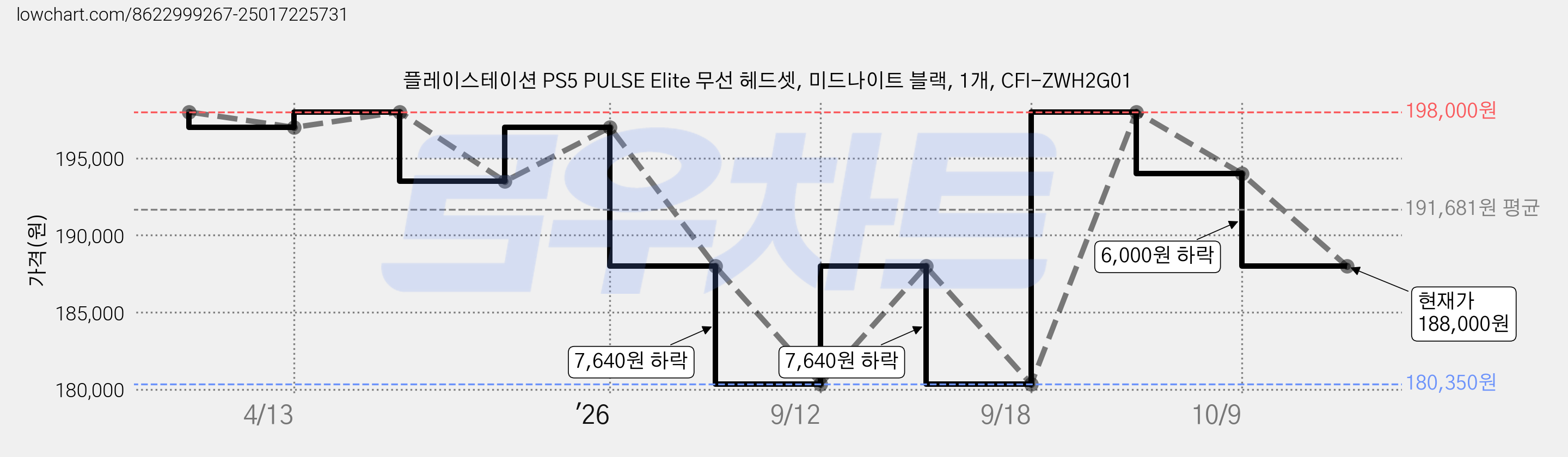 플레이스테이션 PS5 PULSE Elite 무선 헤드셋, 미드나이트 블랙, 1개, CFI-ZWH2G01 가격 변동 차트, 현재가 188,000원, 관측 최저가 180,350원