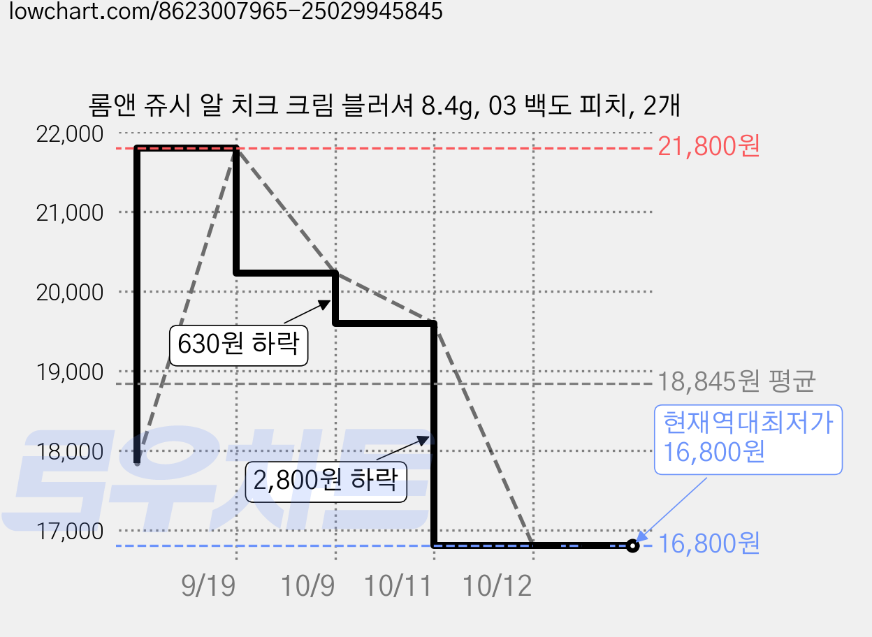 롬앤 쥬시 알 치크 크림 블러셔 8.4g, 03 백도 피치, 2개 가격 변동 차트, 현재가 16,800원, 역대최저가
