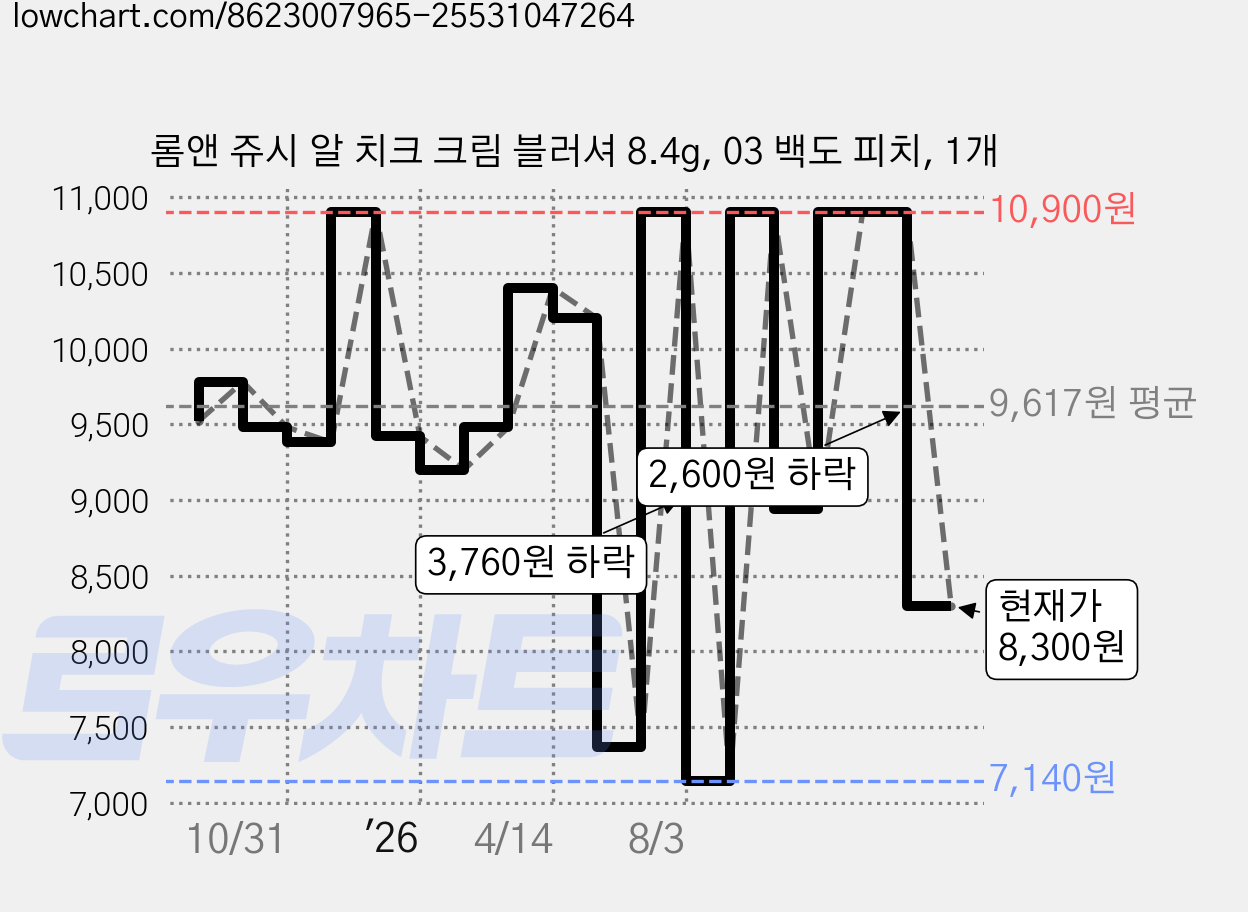 롬앤 쥬시 알 치크 크림 블러셔 8.4g, 03 백도 피치, 1개 가격 변동 차트, 현재가 8,300원, 관측 최저가 7,140원