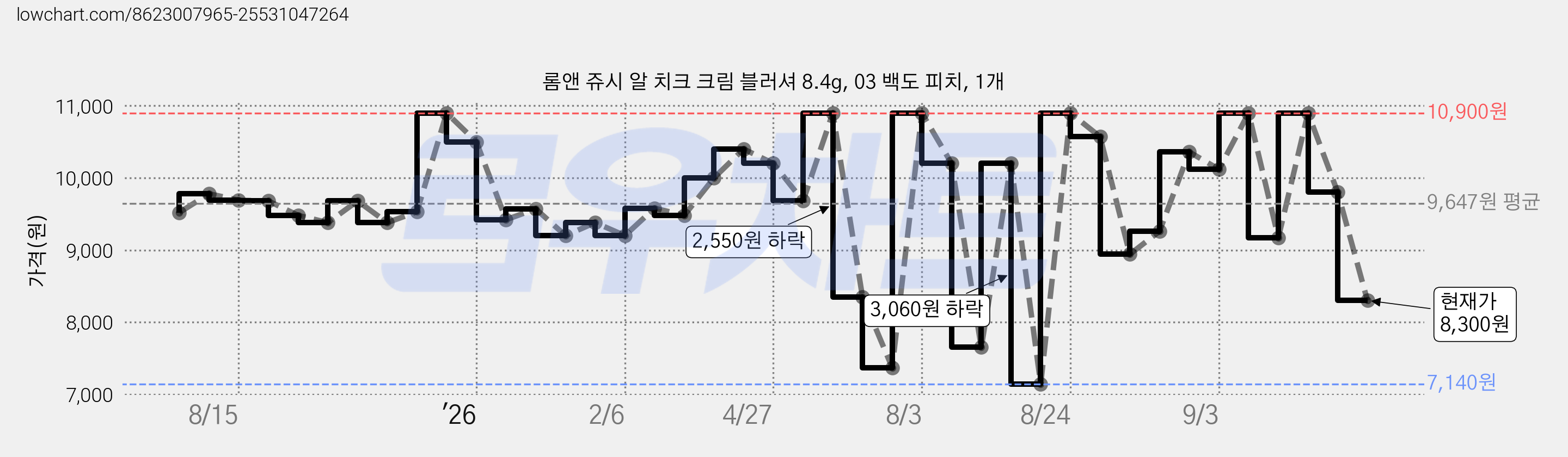 롬앤 쥬시 알 치크 크림 블러셔 8.4g, 03 백도 피치, 1개 가격 변동 차트, 현재가 8,300원, 관측 최저가 7,140원
