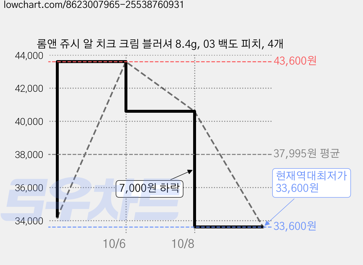 롬앤 쥬시 알 치크 크림 블러셔 8.4g, 03 백도 피치, 4개 가격 변동 차트, 현재가 33,600원, 역대최저가