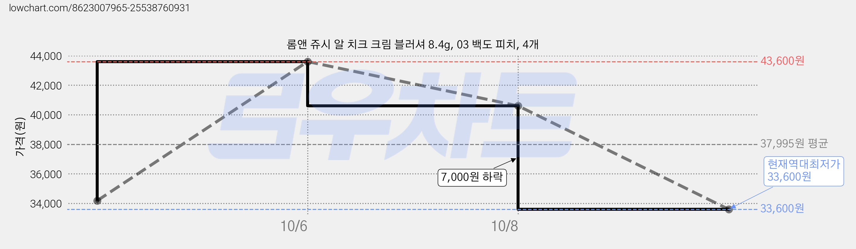 롬앤 쥬시 알 치크 크림 블러셔 8.4g, 03 백도 피치, 4개 가격 변동 차트, 현재가 33,600원, 역대최저가