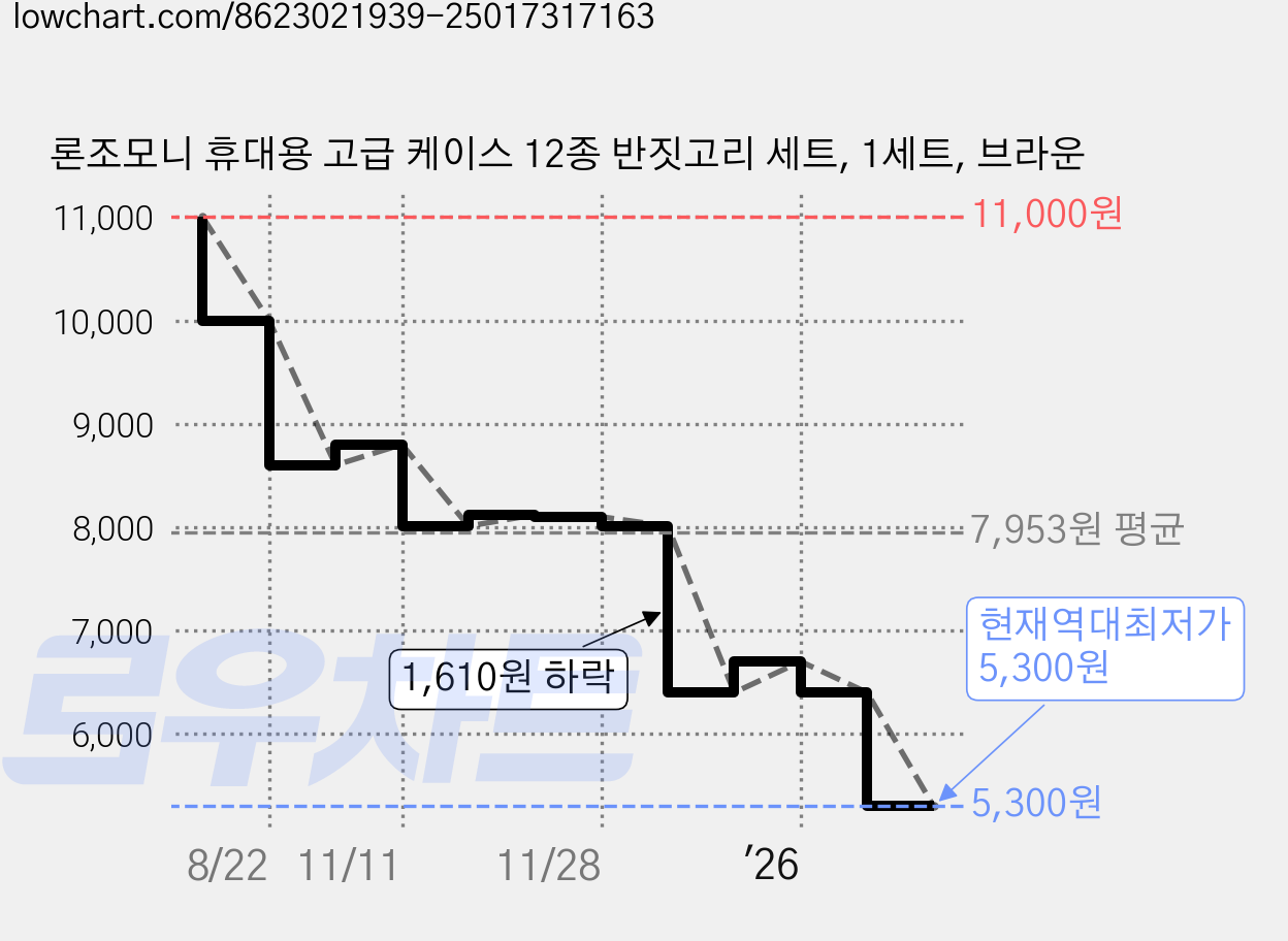 론조모니 휴대용 고급 케이스 12종 반짓고리 세트, 1세트, 브라운 가격 변동 차트, 현재가 5,300원, 역대최저가