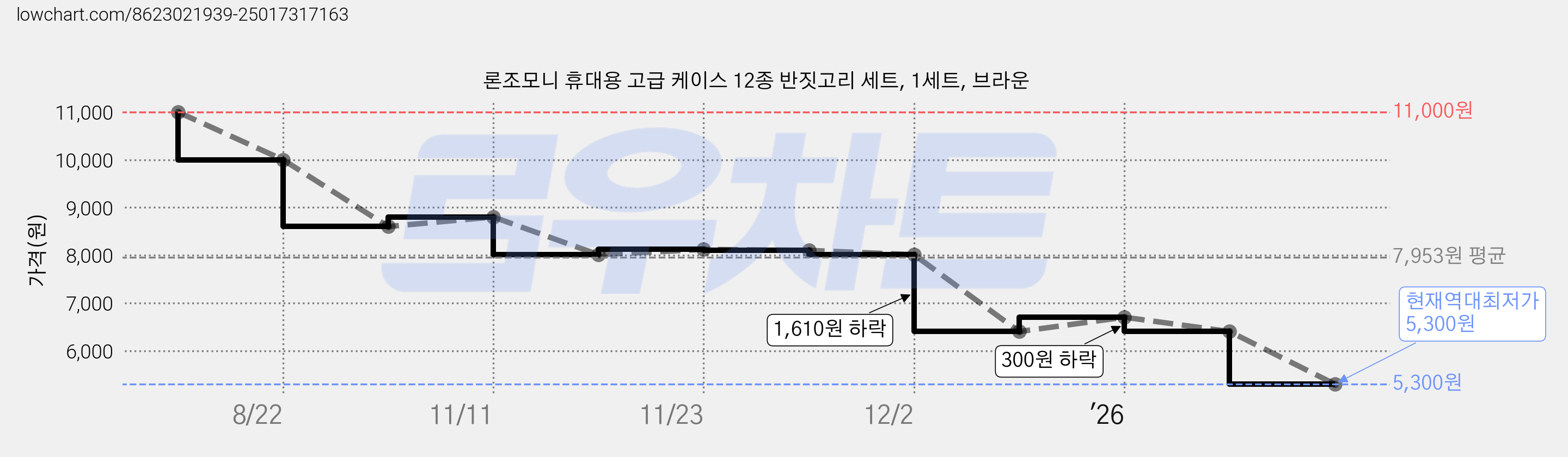 론조모니 휴대용 고급 케이스 12종 반짓고리 세트, 1세트, 브라운 가격 변동 차트, 현재가 5,300원, 역대최저가