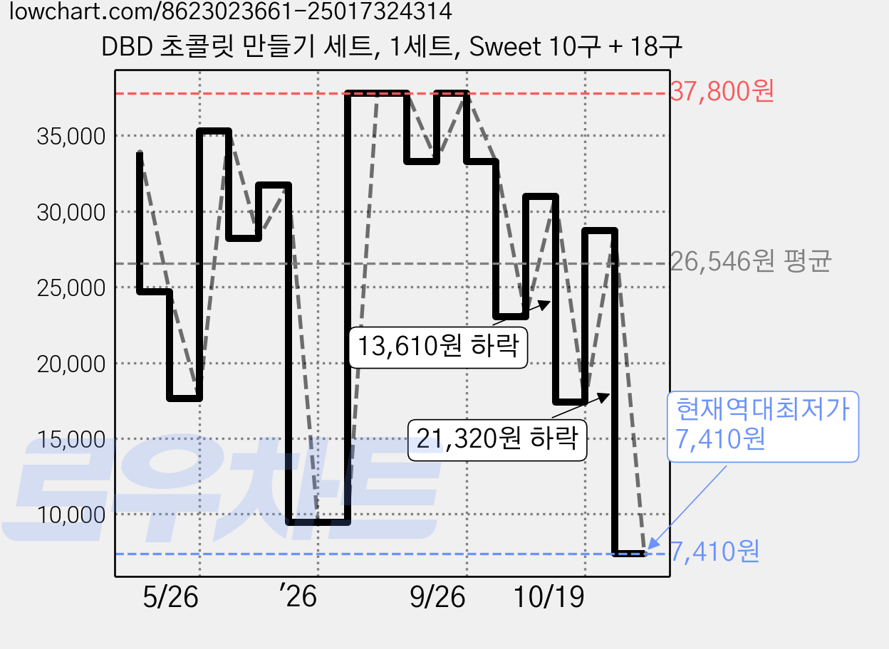 DBD 초콜릿 만들기 세트, 1세트, Sweet 10구 + 18구 가격 변동 차트, 현재가 7,410원, 역대최저가