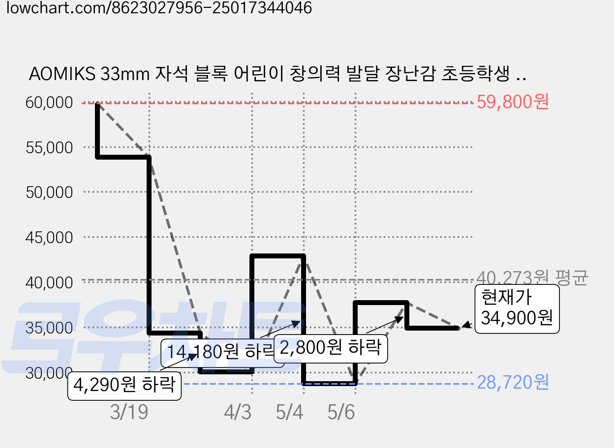 AOMIKS 33mm 자석 블록 어린이 창의력 발달 장난감 초등학생 선물 STEM 교육 장난감, 45피스 가격 변동 차트, 현재가 34,900원, 관측 최저가 28,720원