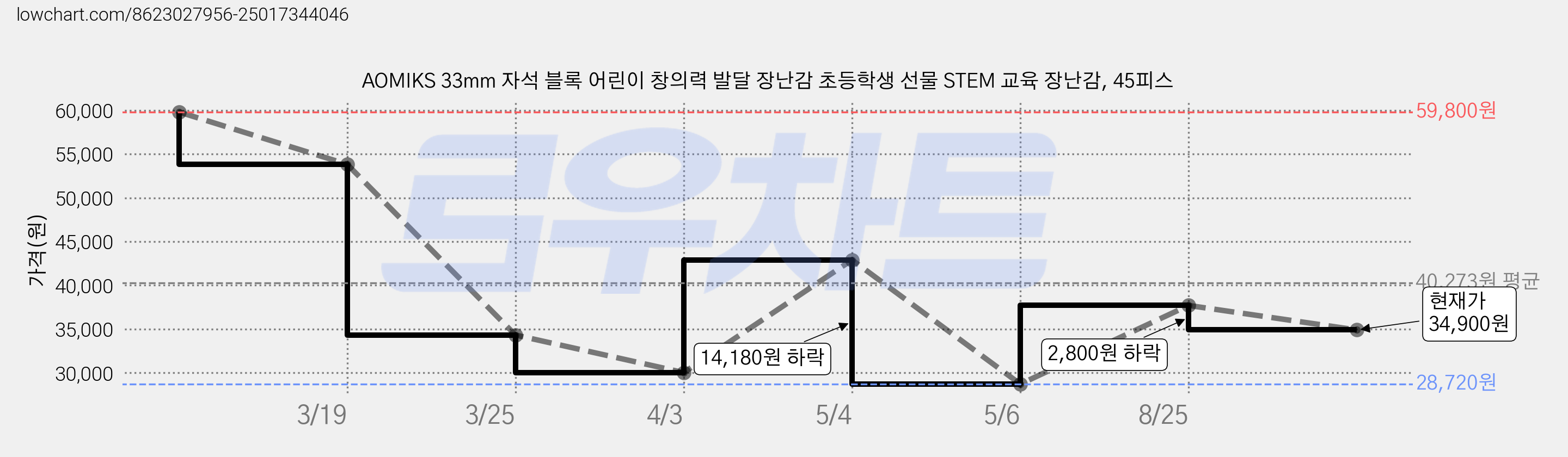 AOMIKS 33mm 자석 블록 어린이 창의력 발달 장난감 초등학생 선물 STEM 교육 장난감, 45피스 가격 변동 차트, 현재가 34,900원, 관측 최저가 28,720원