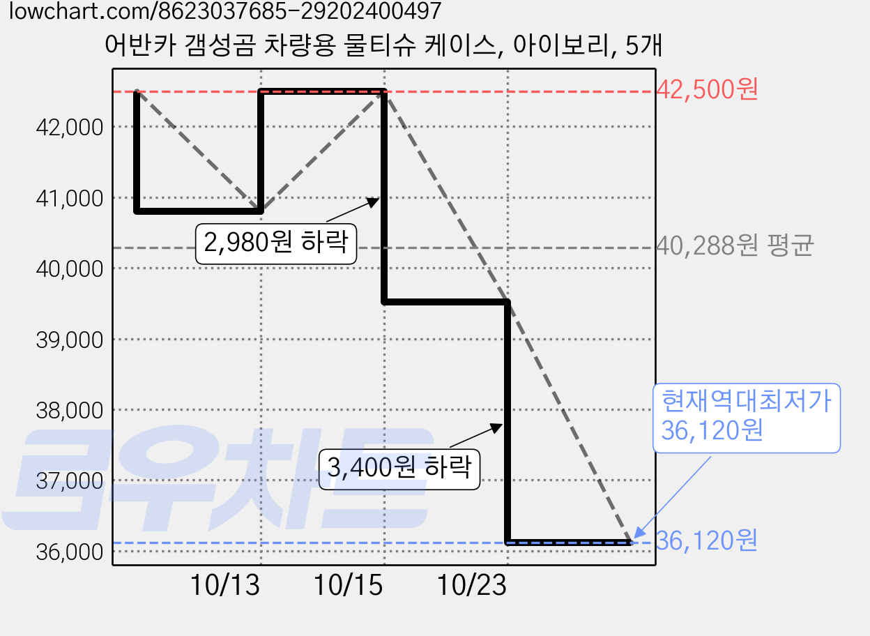 어반카 갬성곰 차량용 물티슈 케이스, 아이보리, 5개 가격 변동 차트, 현재가 36,120원, 역대최저가