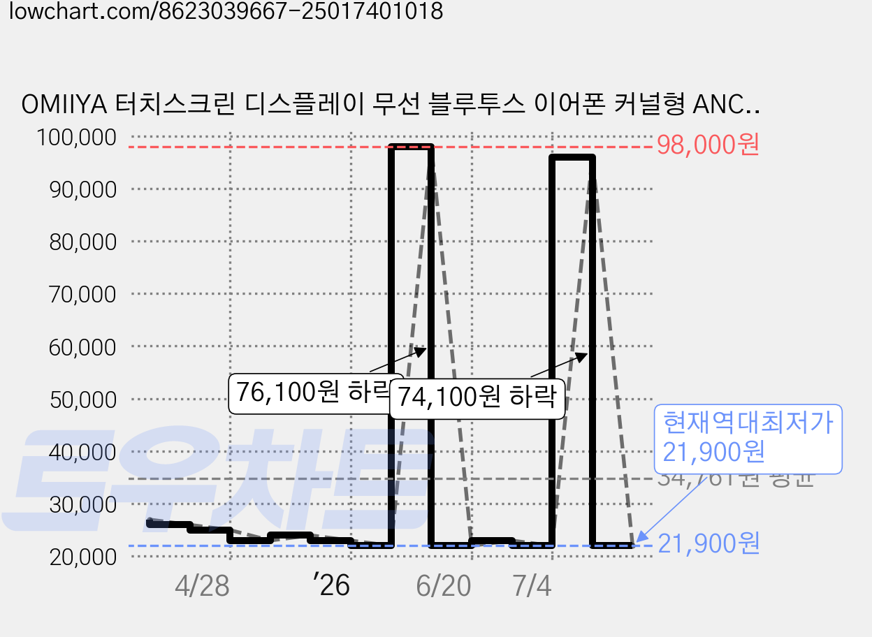 OMIIYA 터치스크린 디스플레이 무선 블루투스 이어폰 커널형 ANC 노이즈캔슬링 고음질, 화이트, T14 가격 변동 차트, 현재가 21,900원, 역대최저가