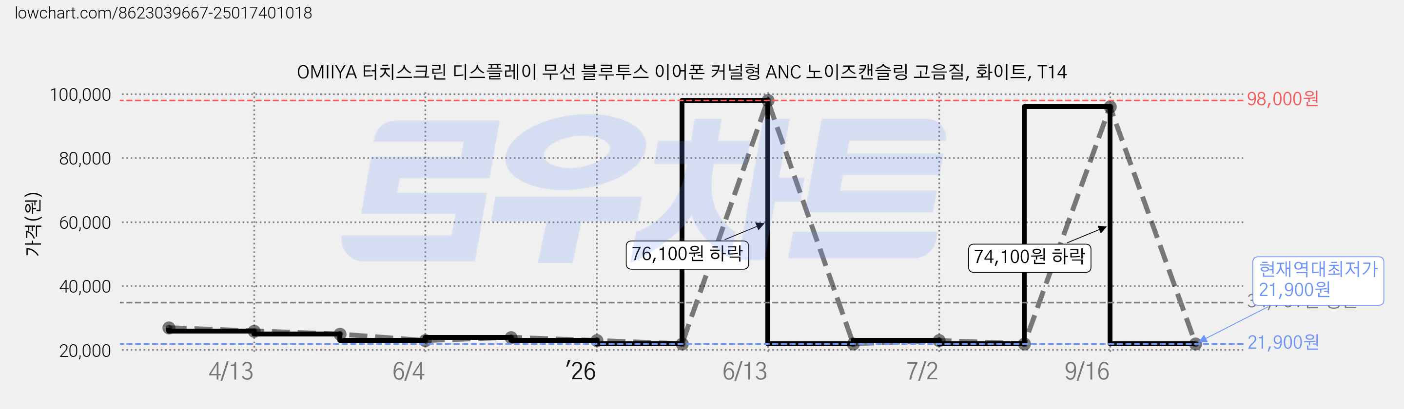 OMIIYA 터치스크린 디스플레이 무선 블루투스 이어폰 커널형 ANC 노이즈캔슬링 고음질, 화이트, T14 가격 변동 차트, 현재가 21,900원, 역대최저가