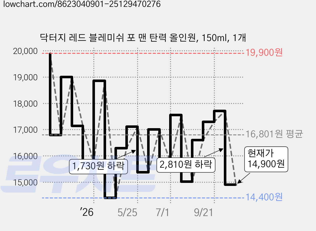 닥터지 레드 블레미쉬 포 맨 탄력 올인원, 150ml, 1개 가격 변동 차트, 현재가 14,900원, 관측 최저가 14,400원