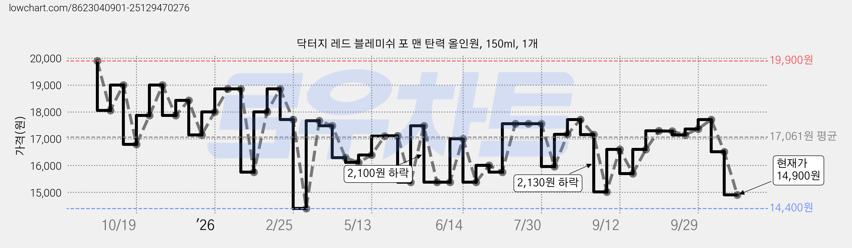 닥터지 레드 블레미쉬 포 맨 탄력 올인원, 150ml, 1개 가격 변동 차트, 현재가 14,900원, 관측 최저가 14,400원
