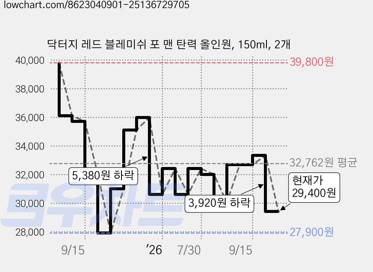 닥터지 레드 블레미쉬 포 맨 탄력 올인원, 150ml, 2개 가격 변동 차트, 현재가 29,400원, 관측 최저가 27,900원