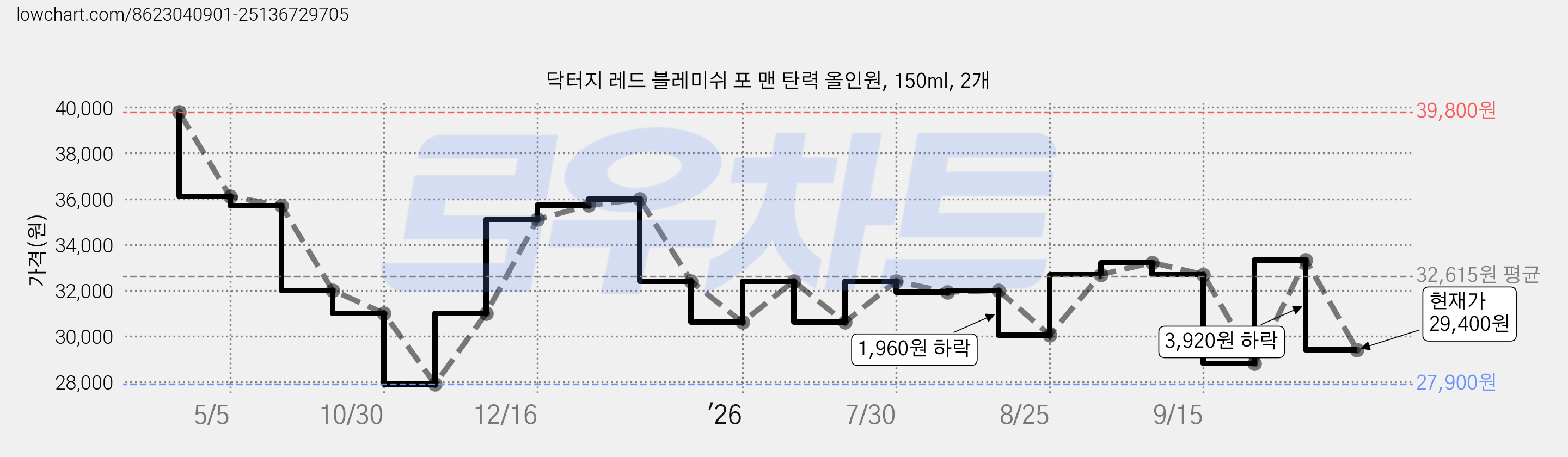 닥터지 레드 블레미쉬 포 맨 탄력 올인원, 150ml, 2개 가격 변동 차트, 현재가 29,400원, 관측 최저가 27,900원