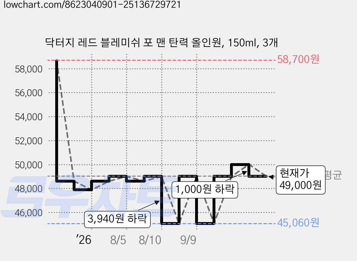 닥터지 레드 블레미쉬 포 맨 탄력 올인원, 150ml, 3개 가격 변동 차트, 현재가 49,000원, 관측 최저가 45,060원