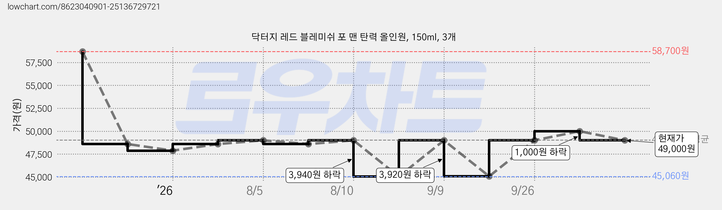 닥터지 레드 블레미쉬 포 맨 탄력 올인원, 150ml, 3개 가격 변동 차트, 현재가 49,000원, 관측 최저가 45,060원