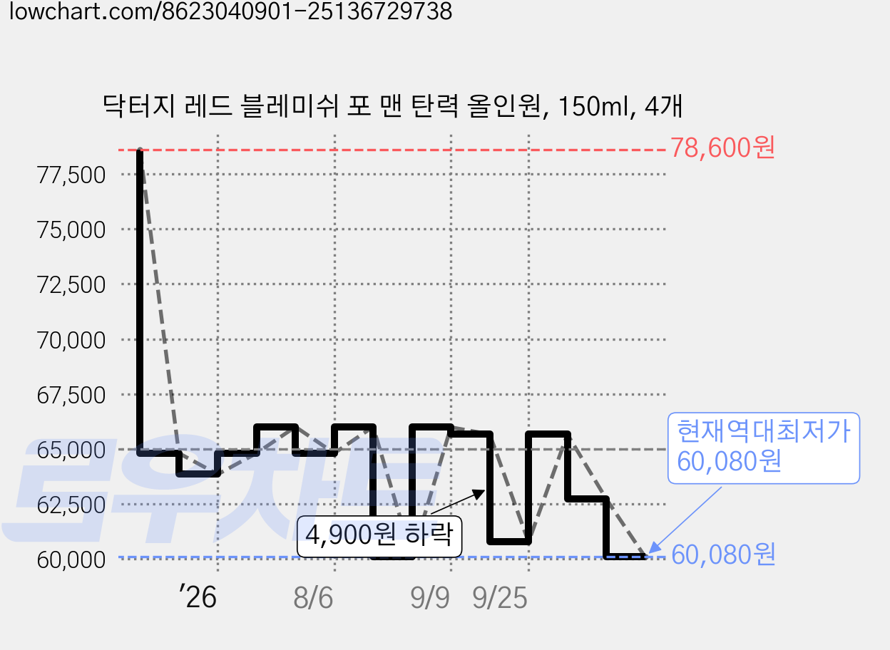 닥터지 레드 블레미쉬 포 맨 탄력 올인원, 150ml, 4개 가격 변동 차트, 현재가 60,080원, 역대최저가