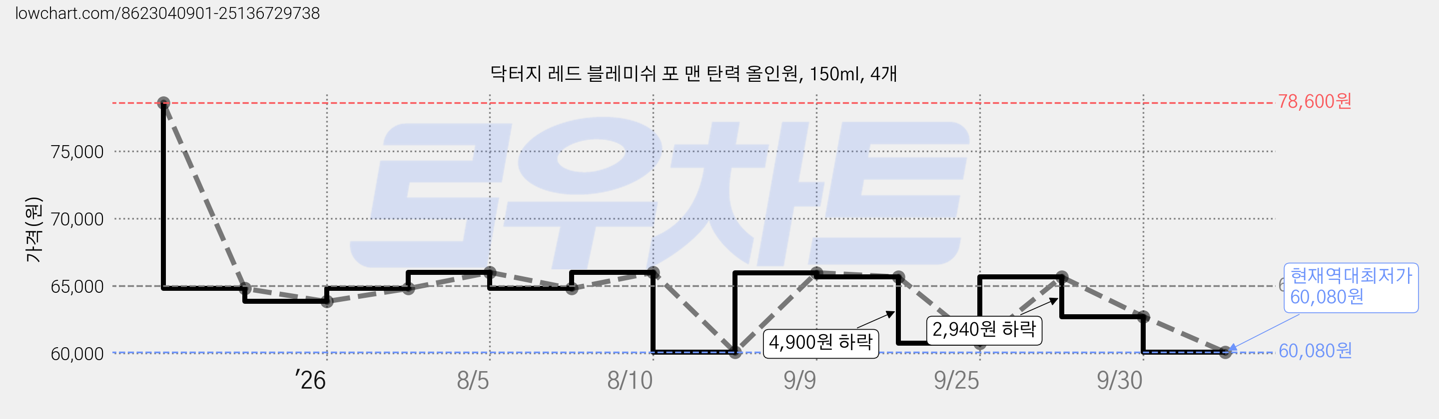 닥터지 레드 블레미쉬 포 맨 탄력 올인원, 150ml, 4개 가격 변동 차트, 현재가 60,080원, 역대최저가