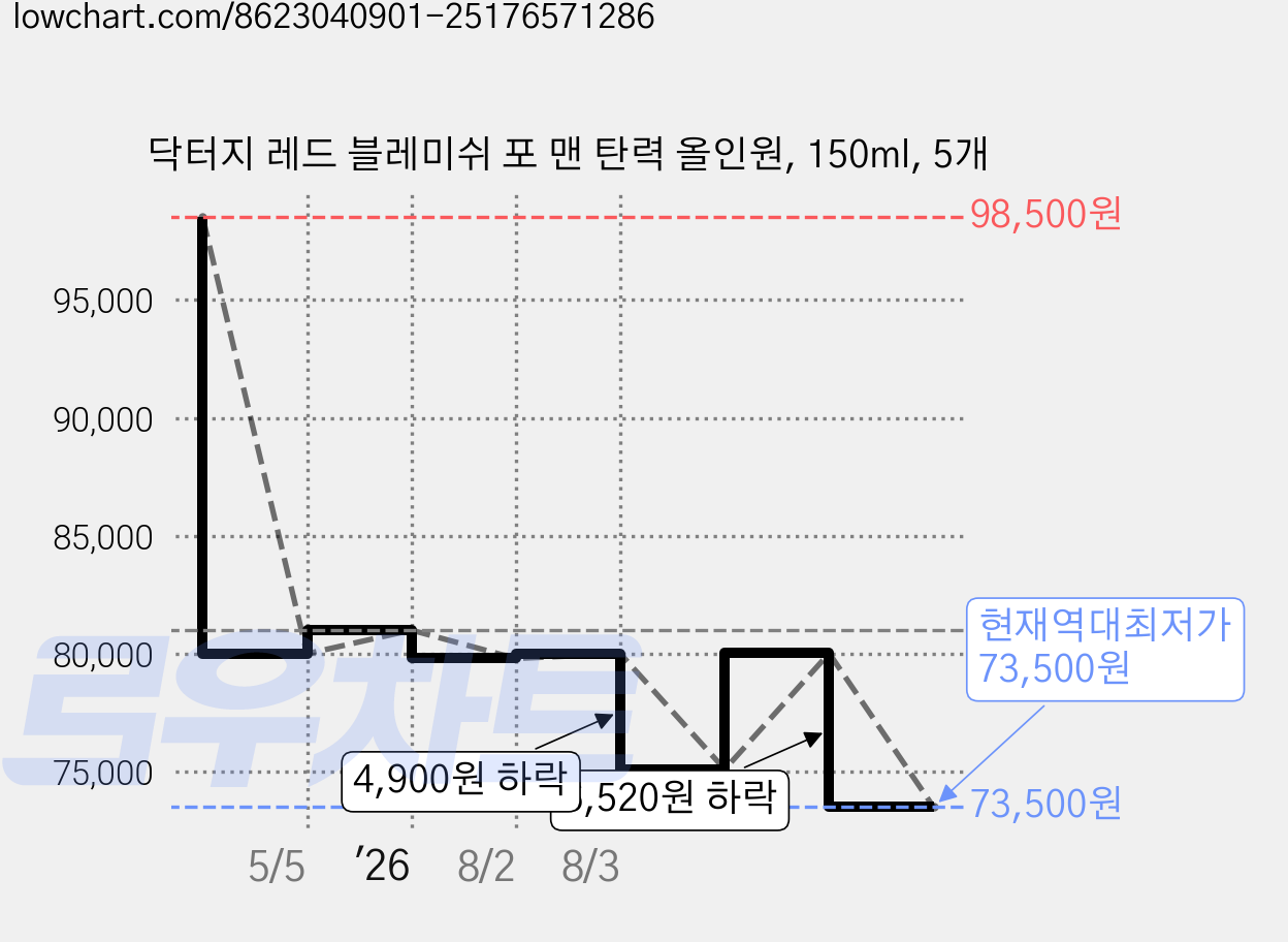 닥터지 레드 블레미쉬 포 맨 탄력 올인원, 150ml, 5개 가격 변동 차트, 현재가 73,500원, 역대최저가