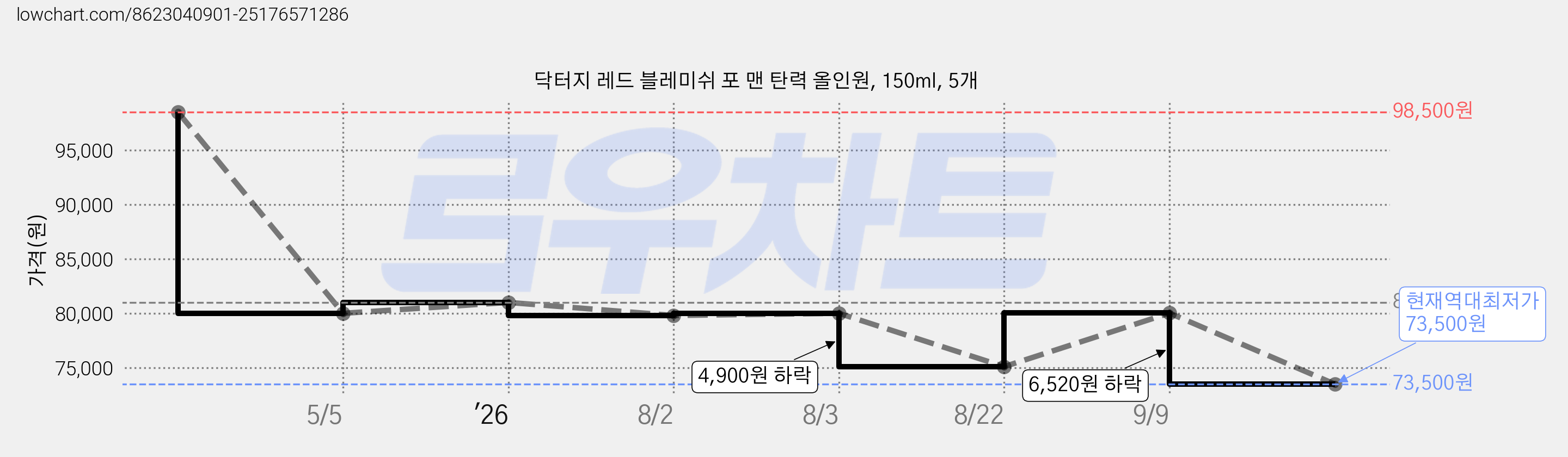 닥터지 레드 블레미쉬 포 맨 탄력 올인원, 150ml, 5개 가격 변동 차트, 현재가 73,500원, 역대최저가