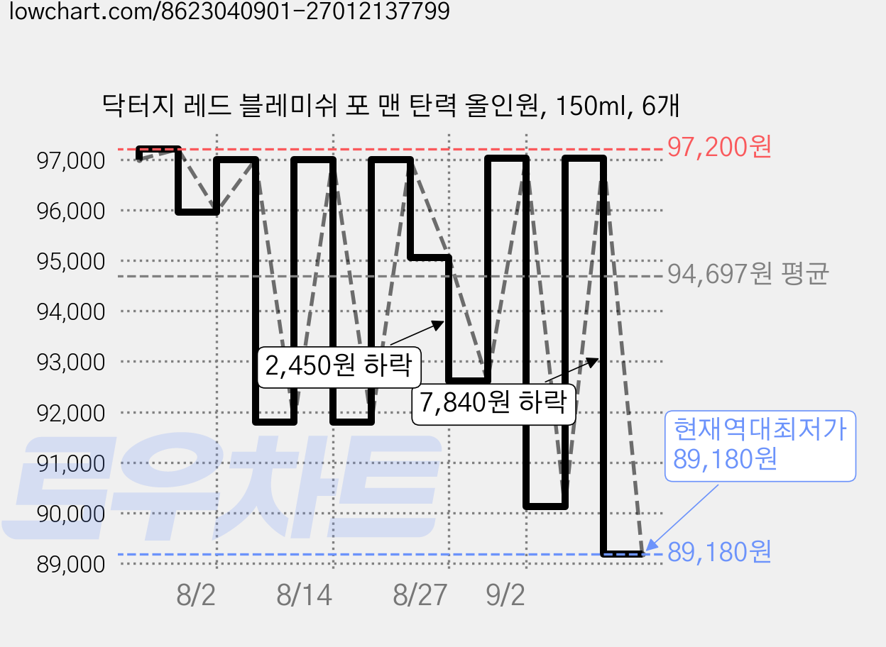 닥터지 레드 블레미쉬 포 맨 탄력 올인원, 150ml, 6개 가격 변동 차트, 현재가 89,180원, 역대최저가