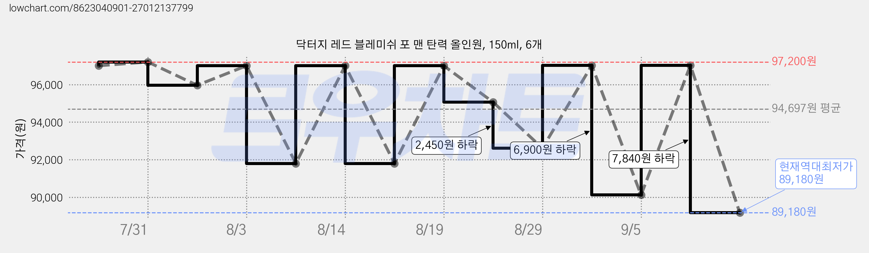 닥터지 레드 블레미쉬 포 맨 탄력 올인원, 150ml, 6개 가격 변동 차트, 현재가 89,180원, 역대최저가