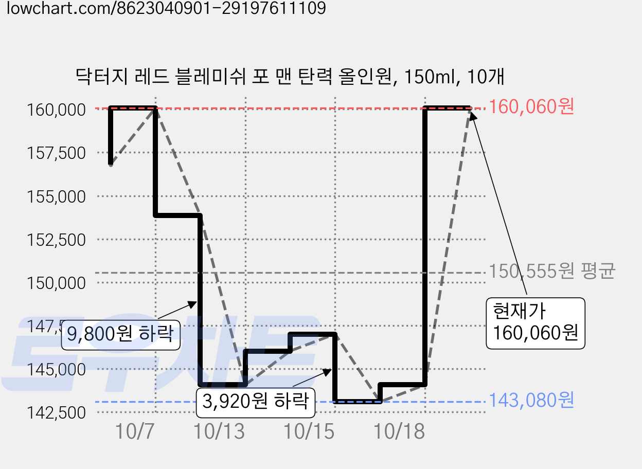 닥터지 레드 블레미쉬 포 맨 탄력 올인원, 150ml, 10개 가격 변동 차트, 현재가 160,060원, 관측 최저가 143,080원