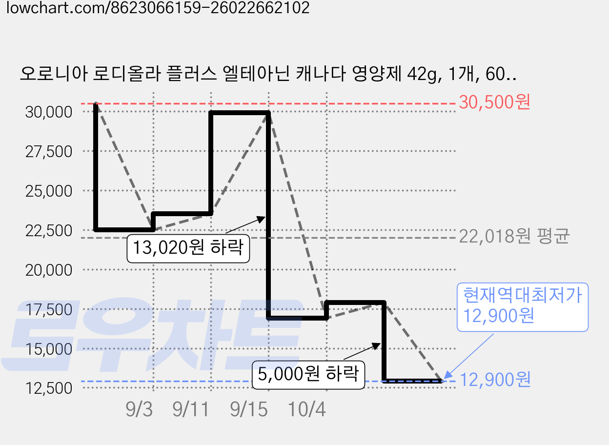 오로니아 로디올라 플러스 엘테아닌 캐나다 영양제 42g, 1개, 60정 가격 변동 차트, 현재가 12,900원, 역대최저가