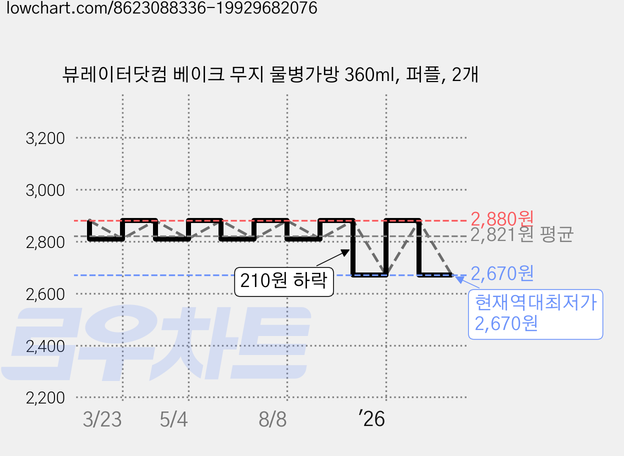 뷰레이터닷컴 베이크 무지 물병가방 360ml, 퍼플, 2개 가격 변동 차트, 현재가 2,670원, 역대최저가