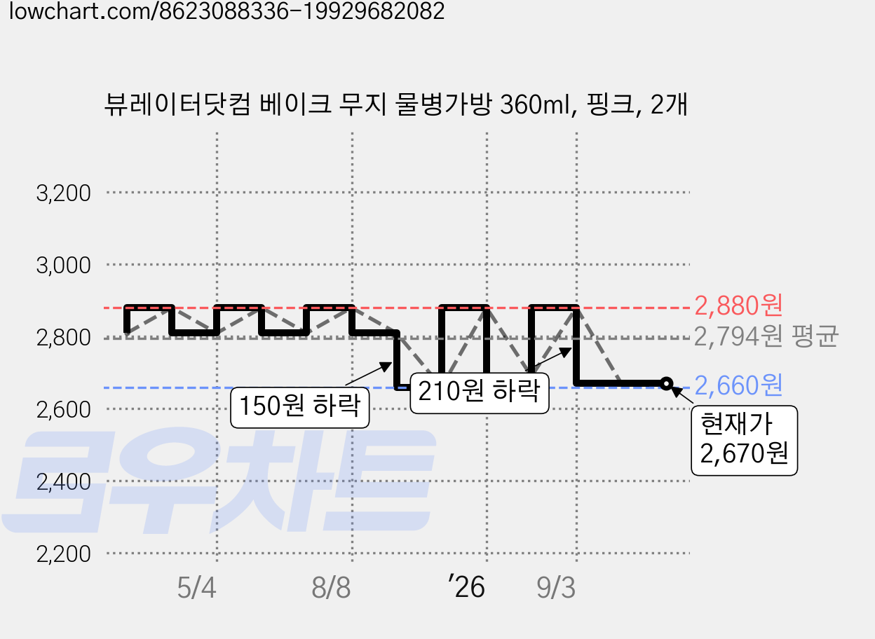 뷰레이터닷컴 베이크 무지 물병가방 360ml, 핑크, 2개 가격 변동 차트, 현재가 2,670원, 관측 최저가 2,660원