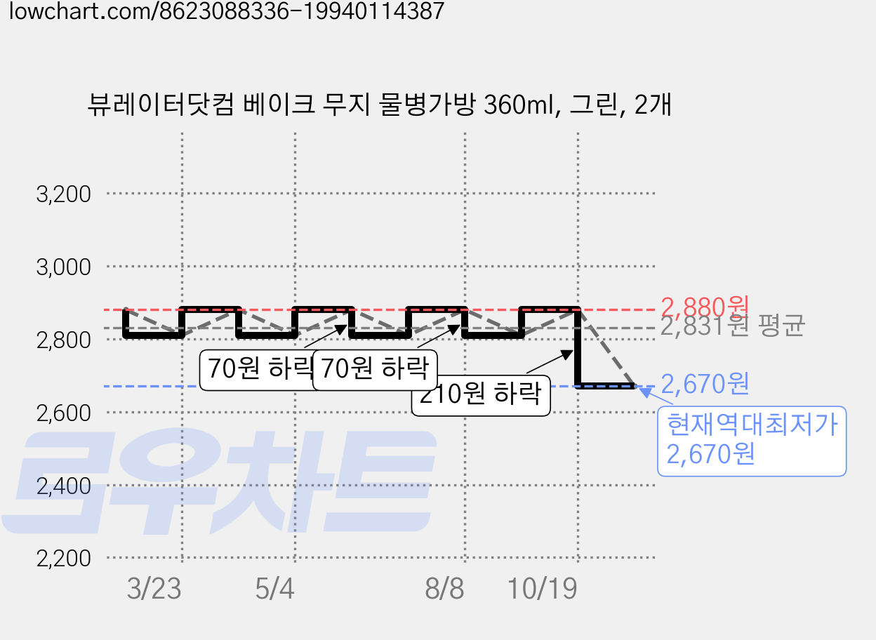 뷰레이터닷컴 베이크 무지 물병가방 360ml, 그린, 2개 가격 변동 차트, 현재가 2,670원, 역대최저가