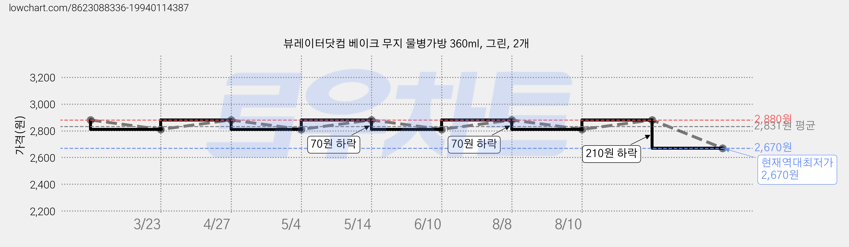뷰레이터닷컴 베이크 무지 물병가방 360ml, 그린, 2개 가격 변동 차트, 현재가 2,670원, 역대최저가