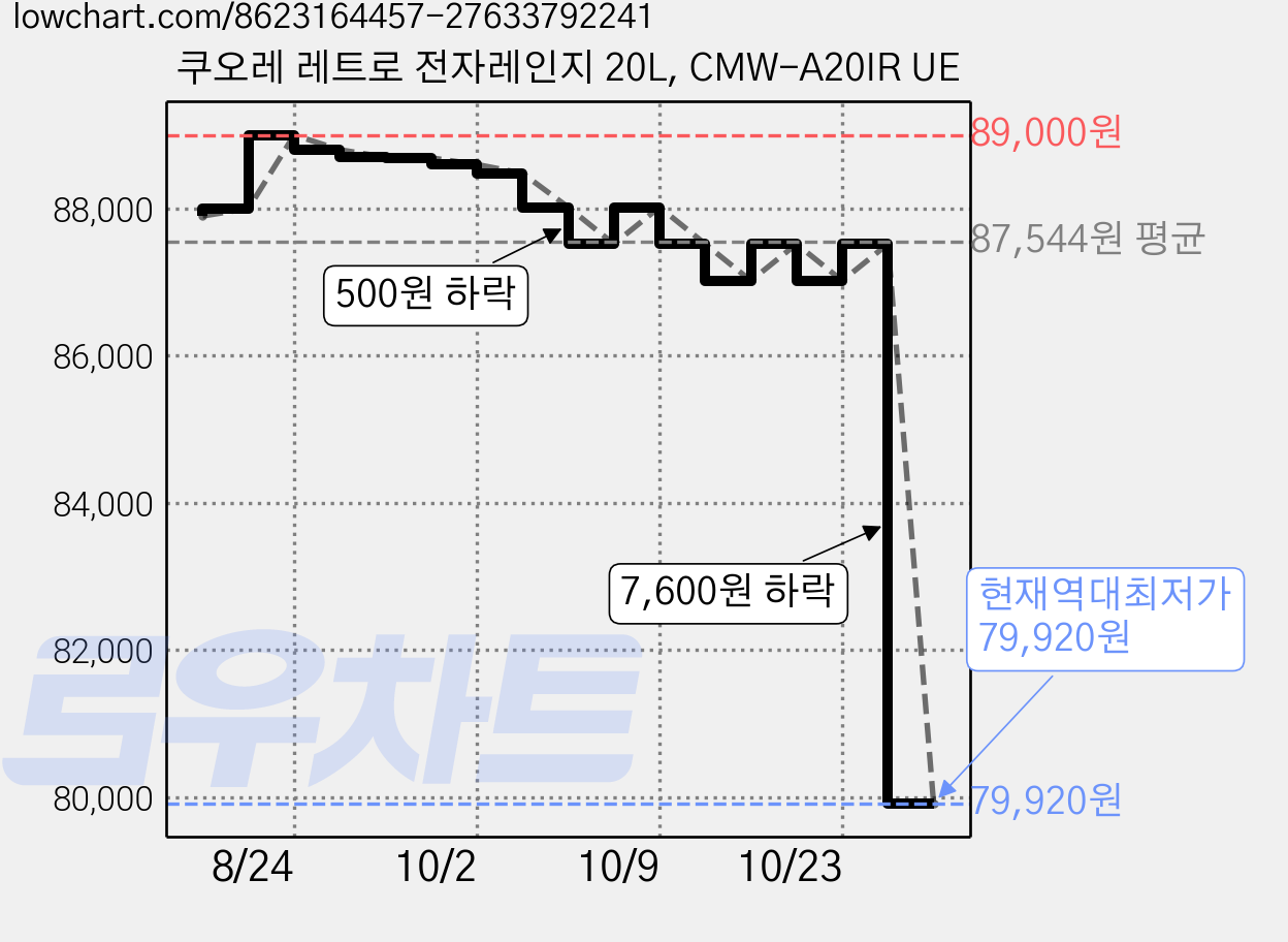 쿠오레 레트로 전자레인지 20L, CMW-A20IR UE 가격 변동 차트, 현재가 79,920원, 역대최저가