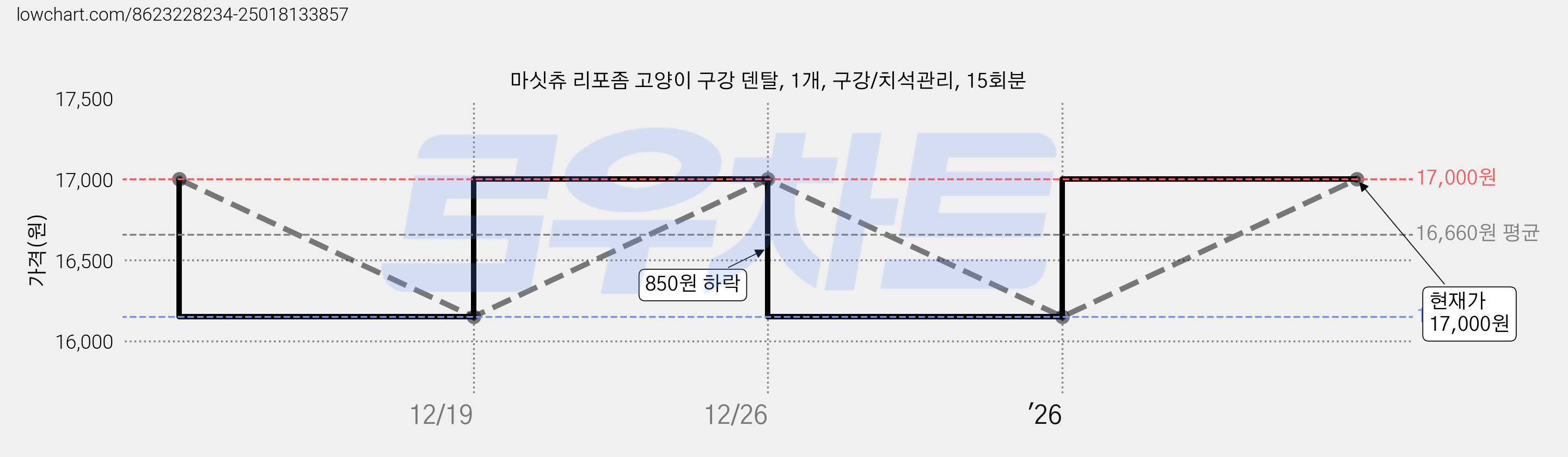 마싯츄 리포좀 고양이 구강 덴탈, 1개, 구강/치석관리, 15회분 가격 변동 차트, 현재가 17,000원, 관측 최저가 16,150원