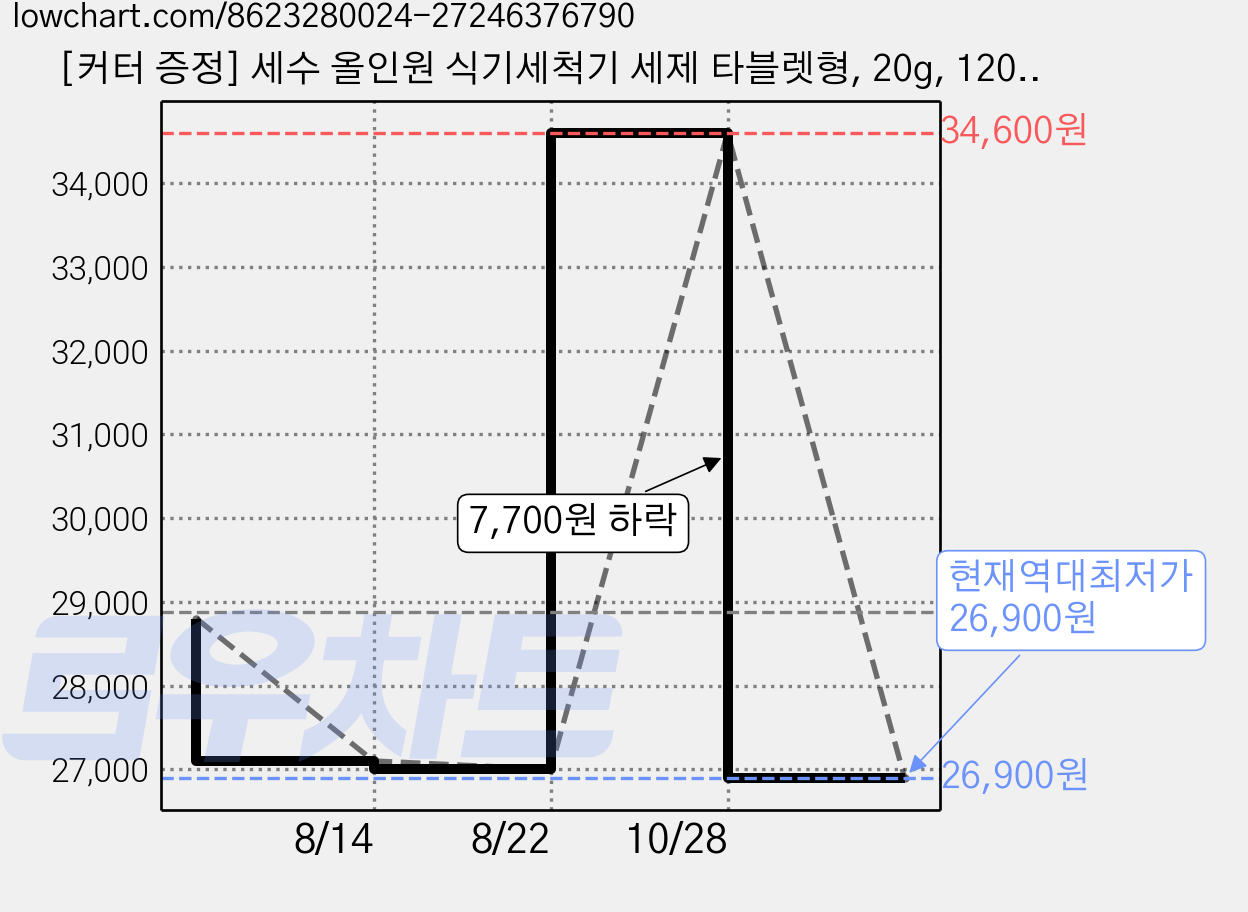 [커터 증정] 세수 올인원 식기세척기 세제 타블렛형, 20g, 120개 가격 변동 차트, 현재가 26,900원, 역대최저가