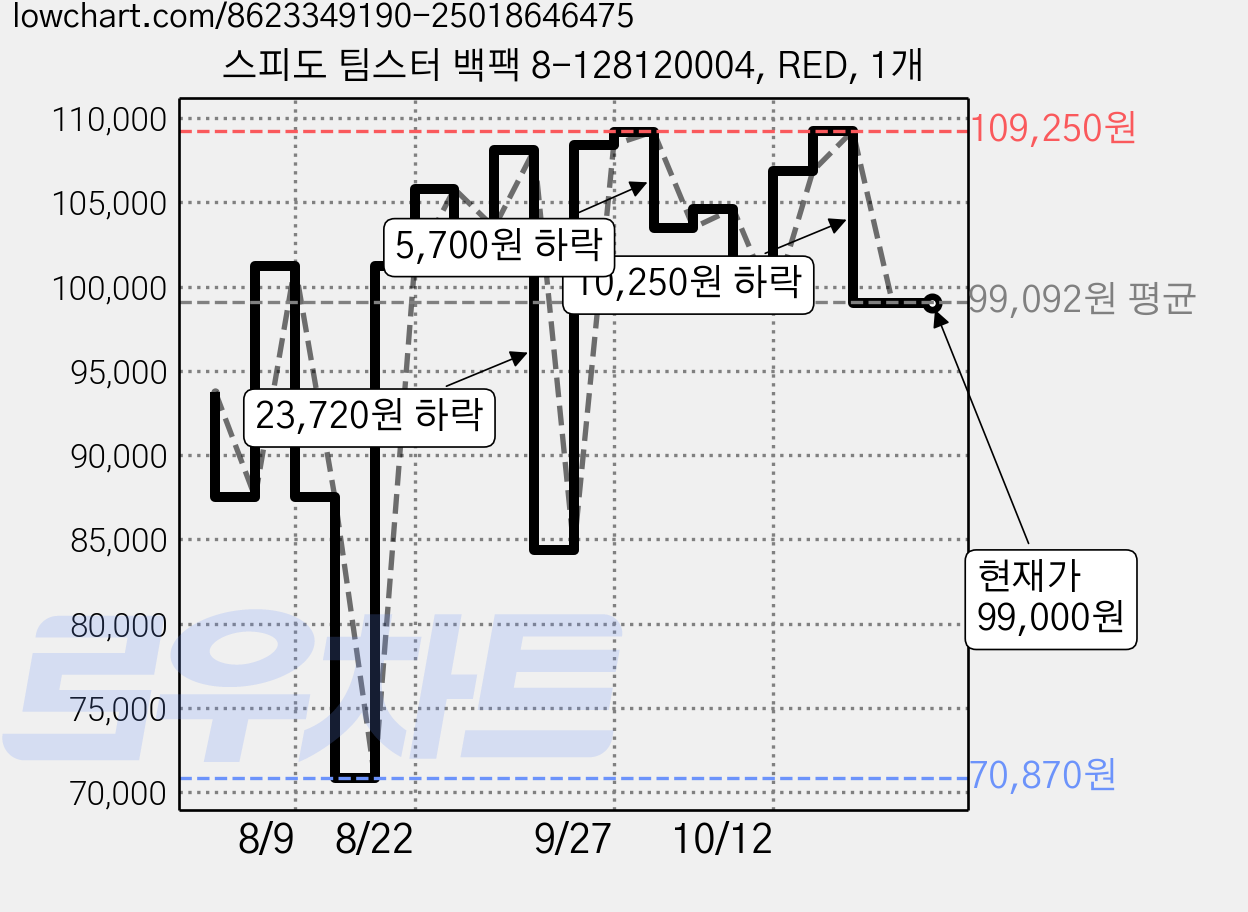 스피도 팀스터 백팩 8-128120004, RED, 1개 가격 변동 차트, 현재가 99,000원, 관측 최저가 70,870원