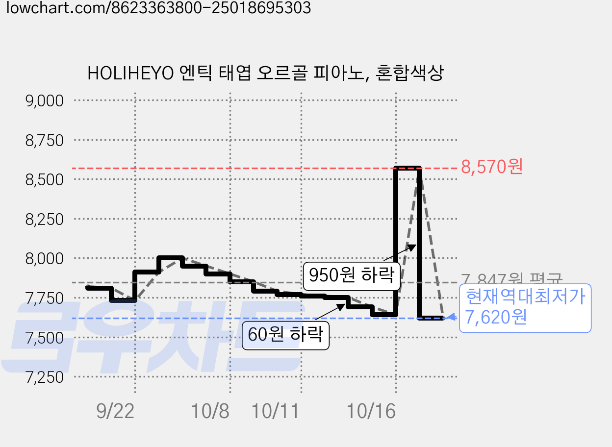 HOLIHEYO 엔틱 태엽 오르골 피아노, 혼합색상 가격 변동 차트, 현재가 7,620원, 역대최저가