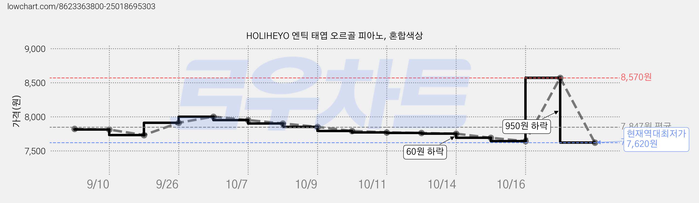 HOLIHEYO 엔틱 태엽 오르골 피아노, 혼합색상 가격 변동 차트, 현재가 7,620원, 역대최저가